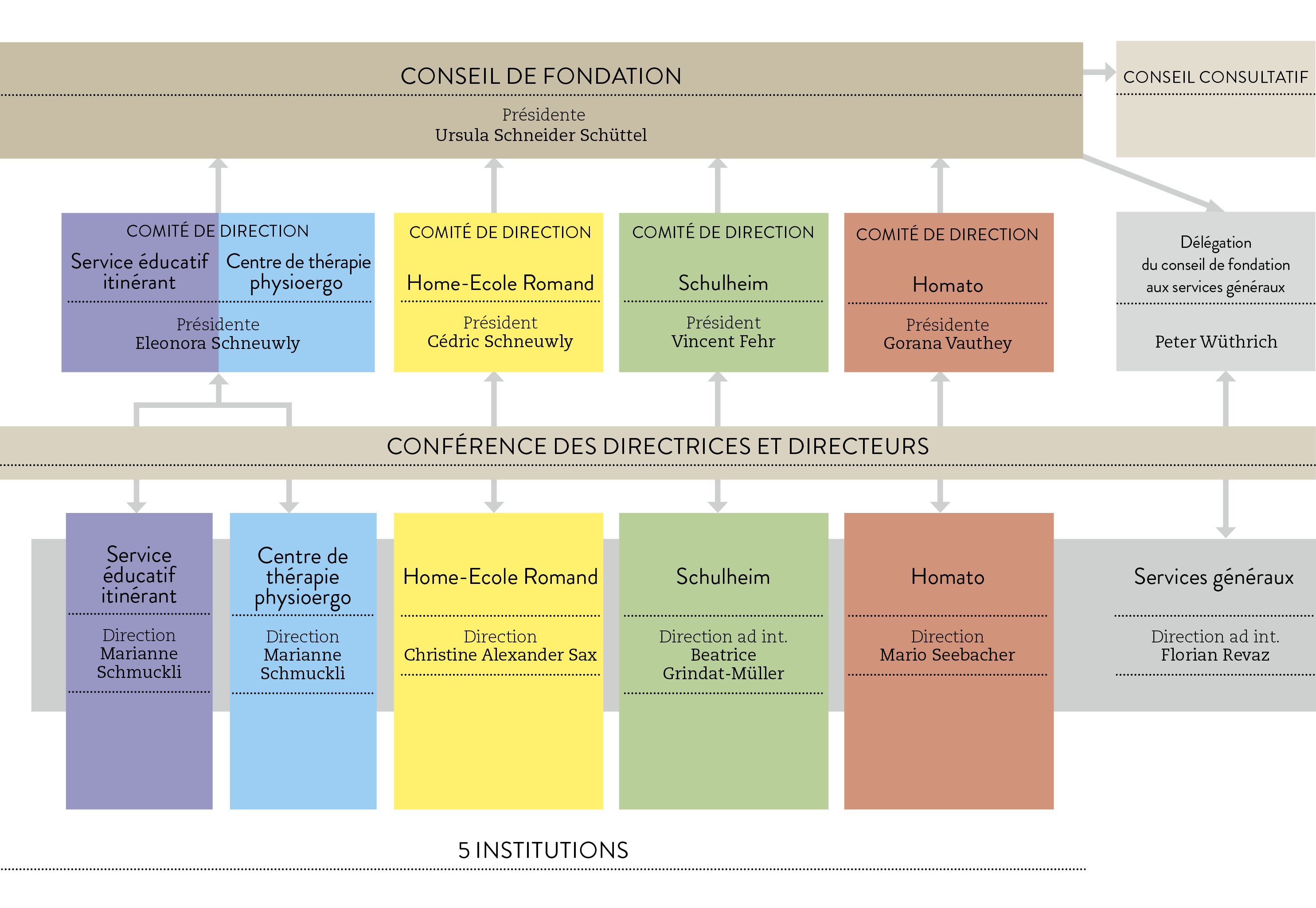 La Fondation Les Fondation Les