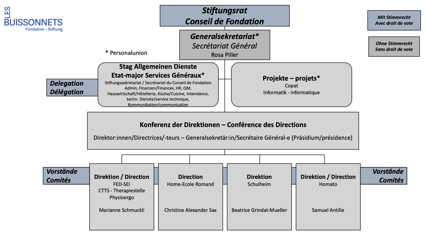 La Fondation Les Fondation Les